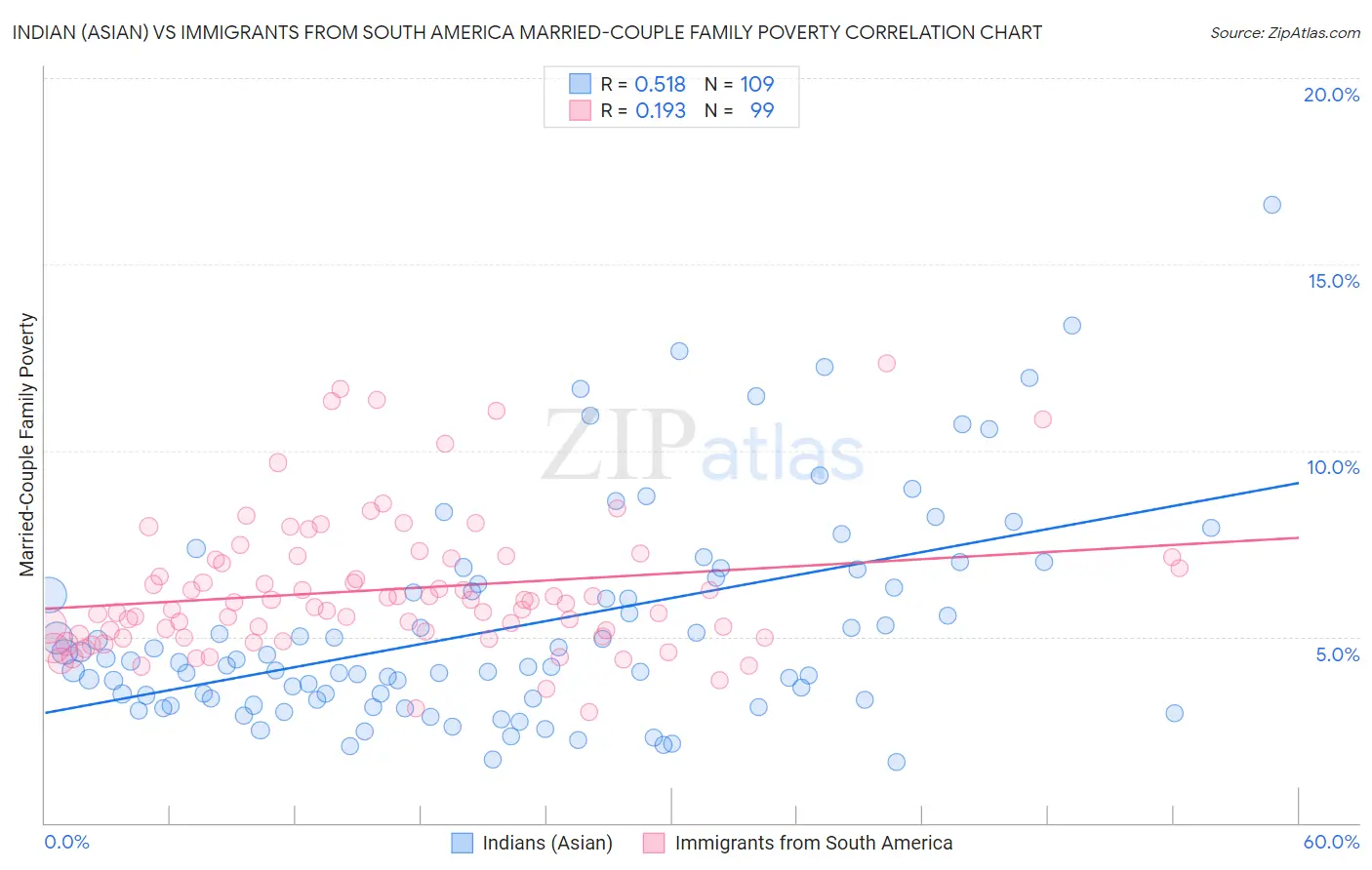 Indian (Asian) vs Immigrants from South America Married-Couple Family Poverty