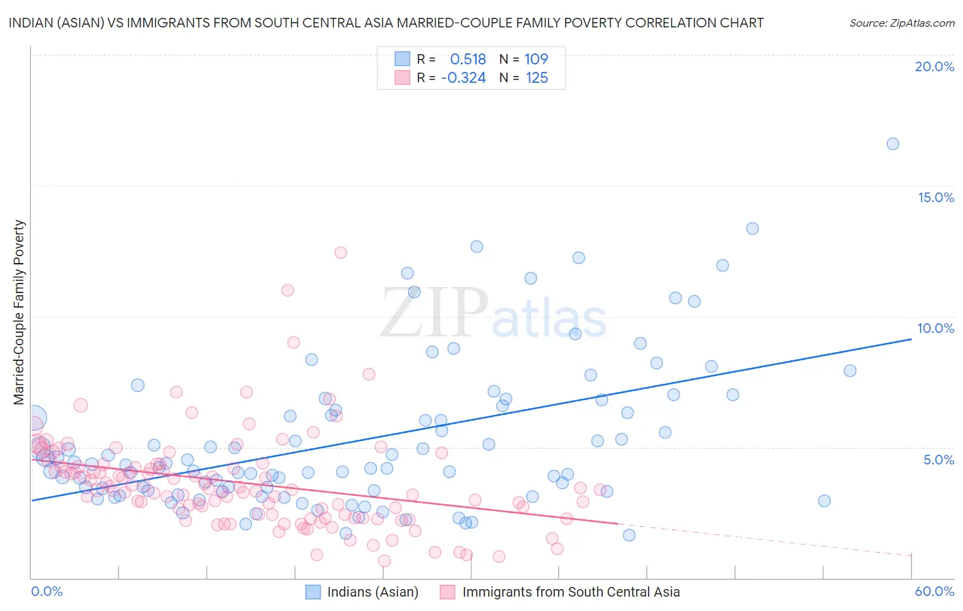 Indian (Asian) vs Immigrants from South Central Asia Married-Couple Family Poverty