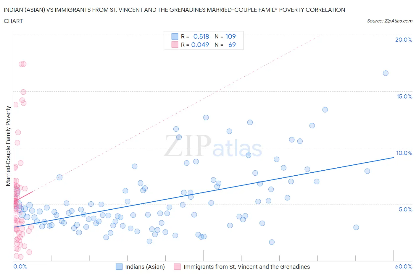 Indian (Asian) vs Immigrants from St. Vincent and the Grenadines Married-Couple Family Poverty