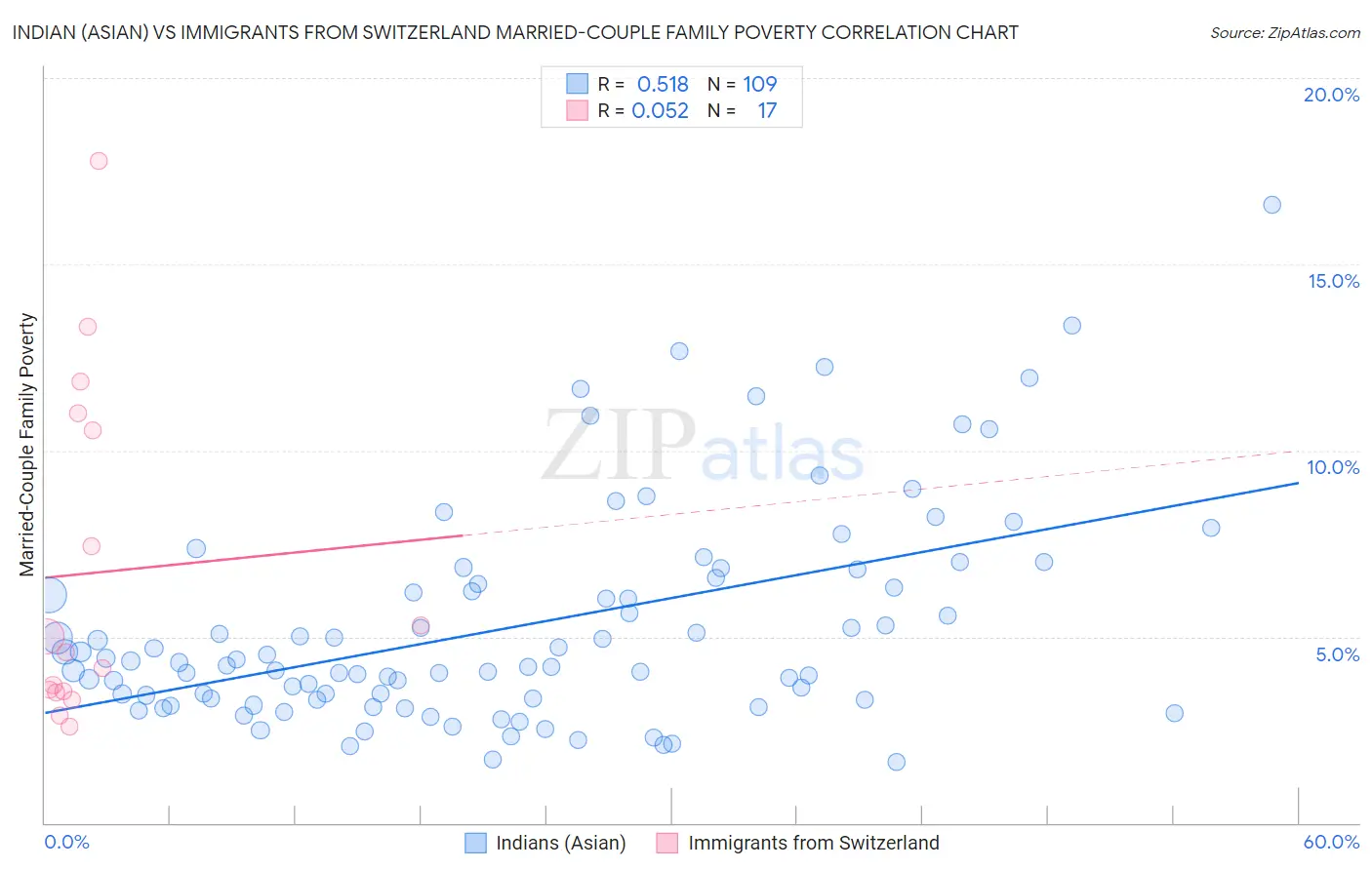 Indian (Asian) vs Immigrants from Switzerland Married-Couple Family Poverty