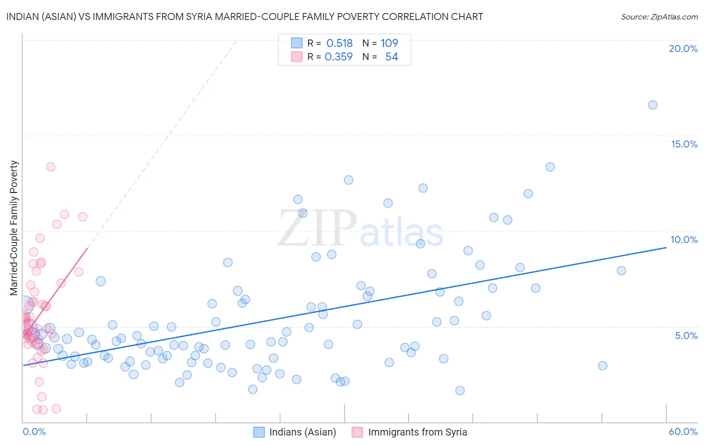 Indian (Asian) vs Immigrants from Syria Married-Couple Family Poverty