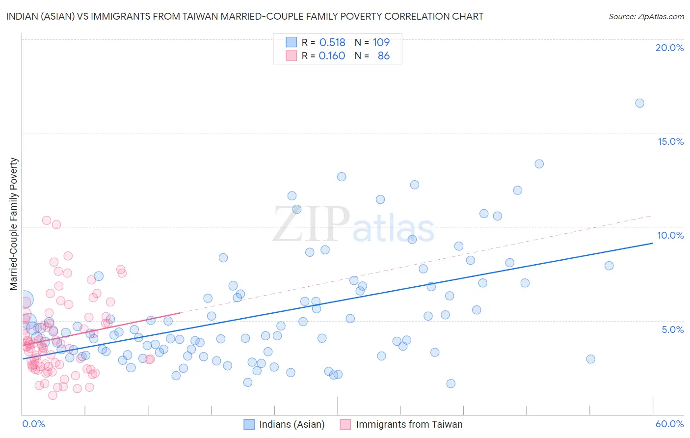 Indian (Asian) vs Immigrants from Taiwan Married-Couple Family Poverty