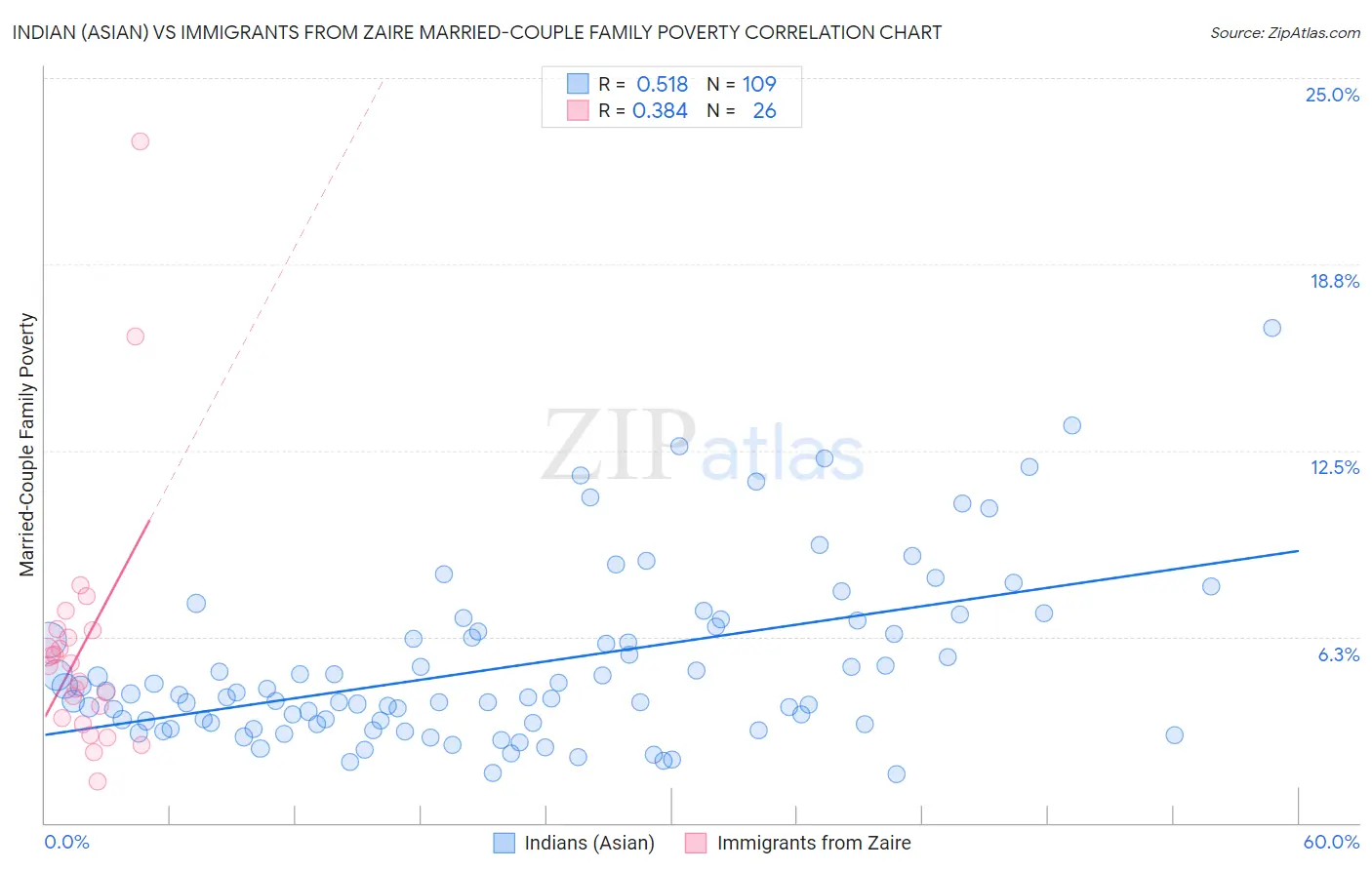 Indian (Asian) vs Immigrants from Zaire Married-Couple Family Poverty