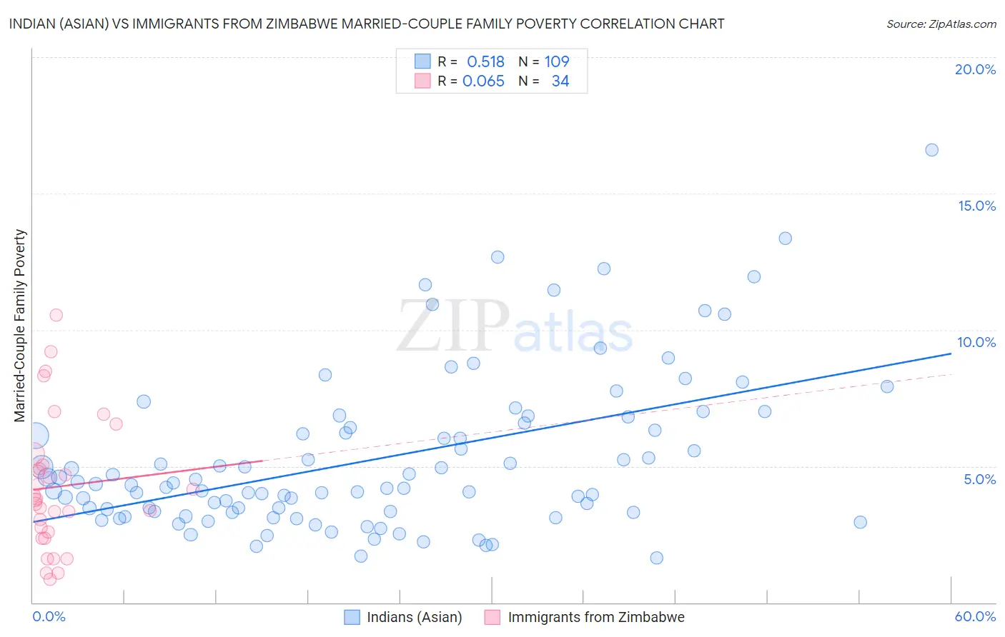 Indian (Asian) vs Immigrants from Zimbabwe Married-Couple Family Poverty