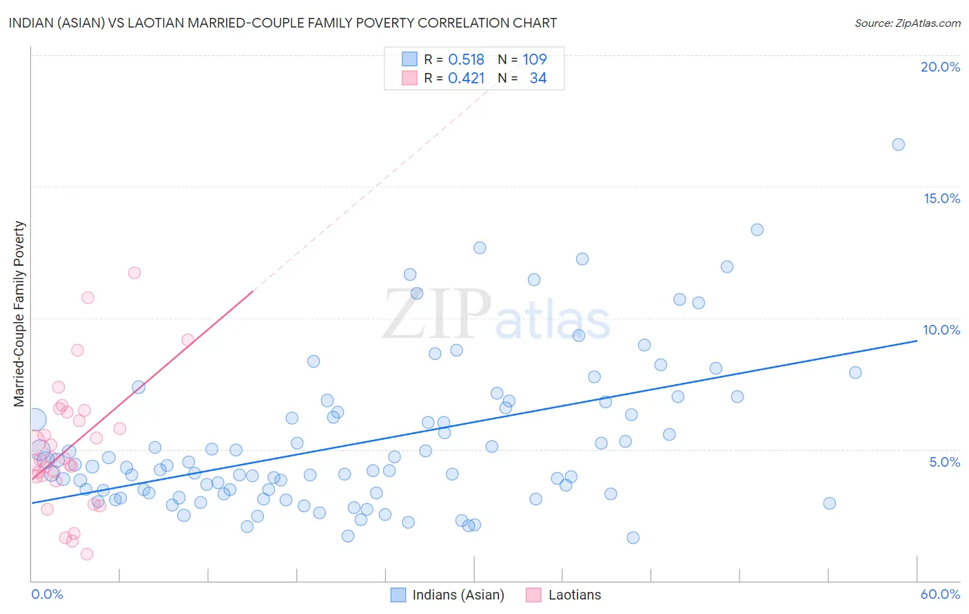 Indian (Asian) vs Laotian Married-Couple Family Poverty