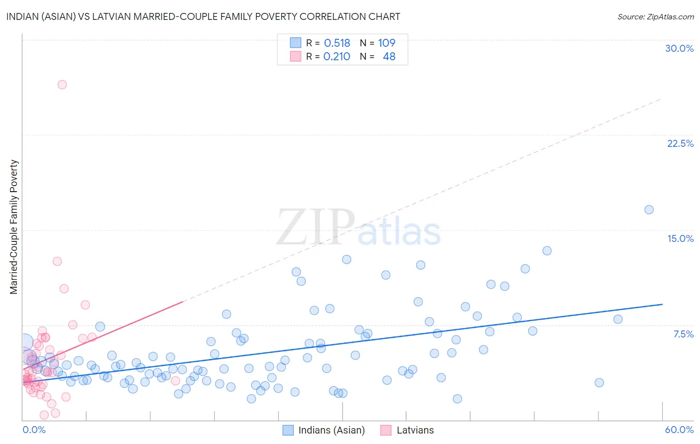 Indian (Asian) vs Latvian Married-Couple Family Poverty