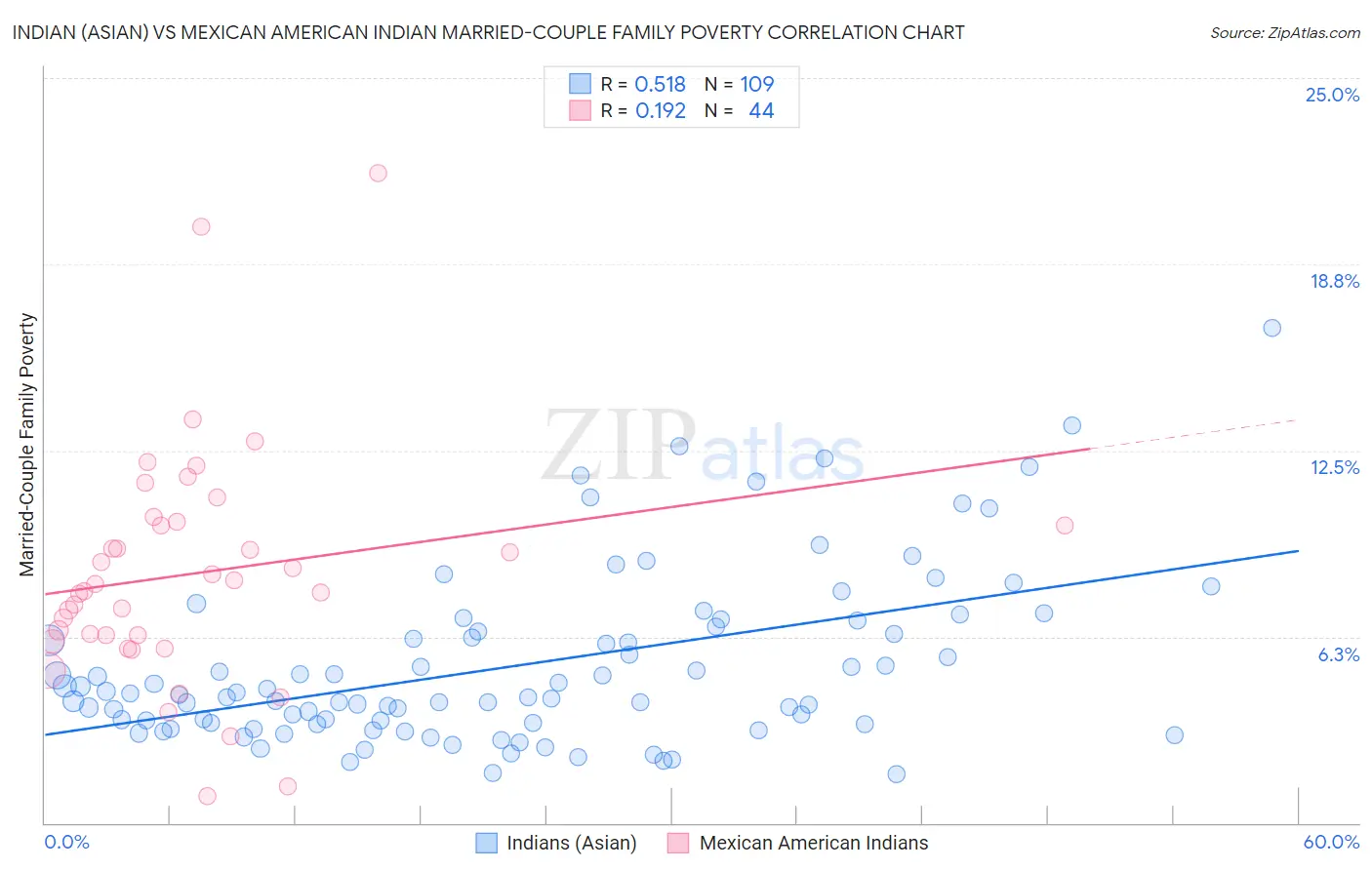 Indian (Asian) vs Mexican American Indian Married-Couple Family Poverty