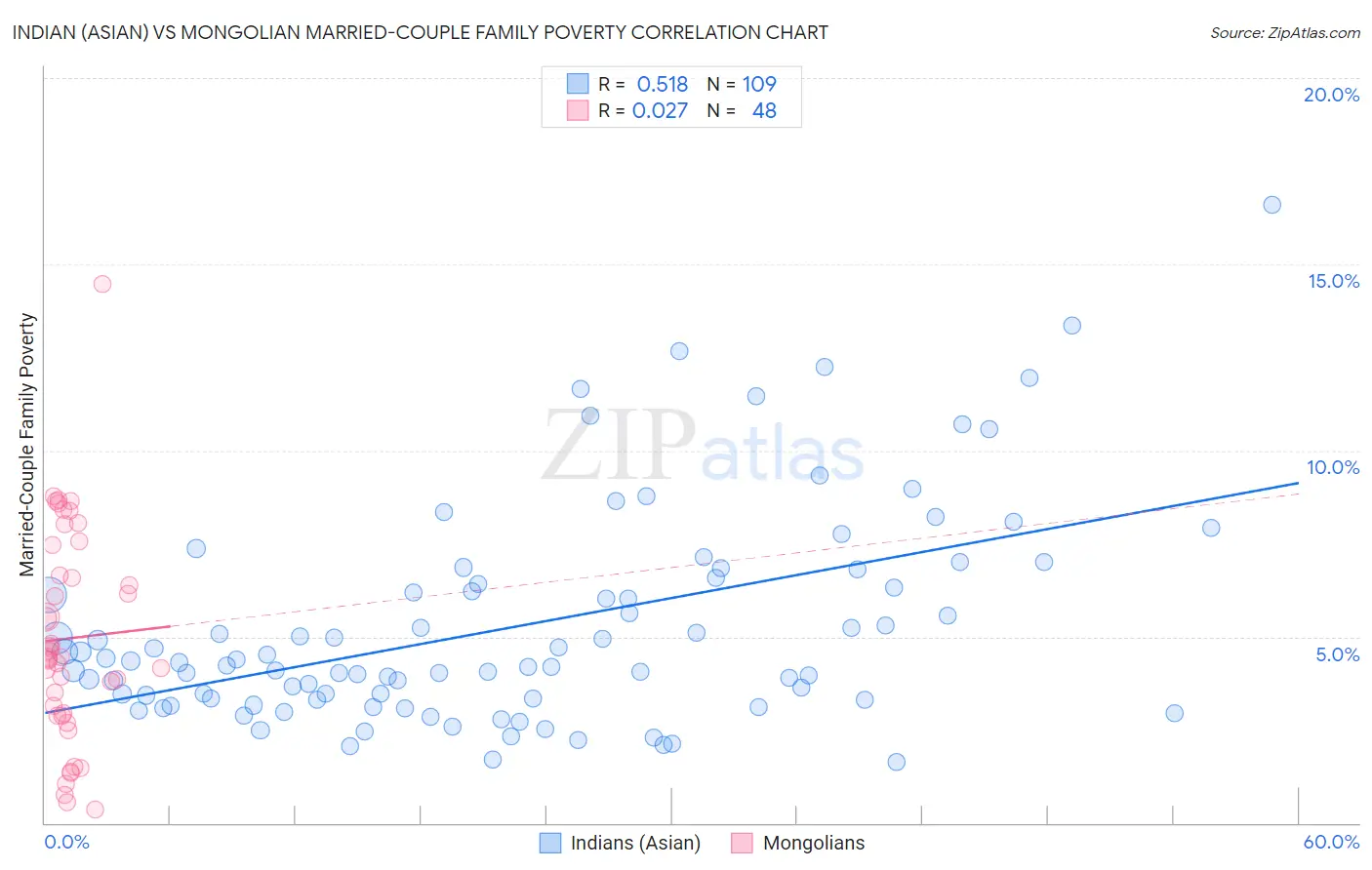 Indian (Asian) vs Mongolian Married-Couple Family Poverty