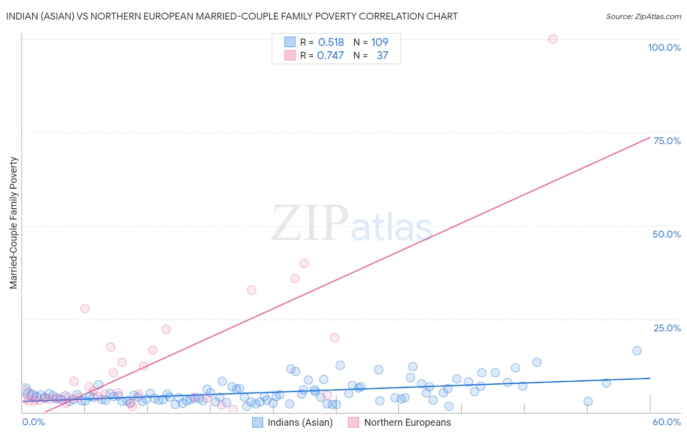 Indian (Asian) vs Northern European Married-Couple Family Poverty