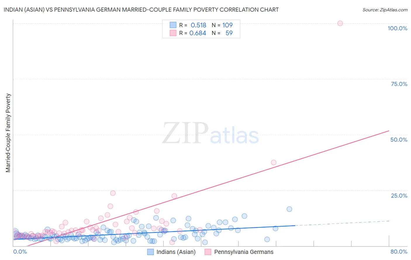 Indian (Asian) vs Pennsylvania German Married-Couple Family Poverty