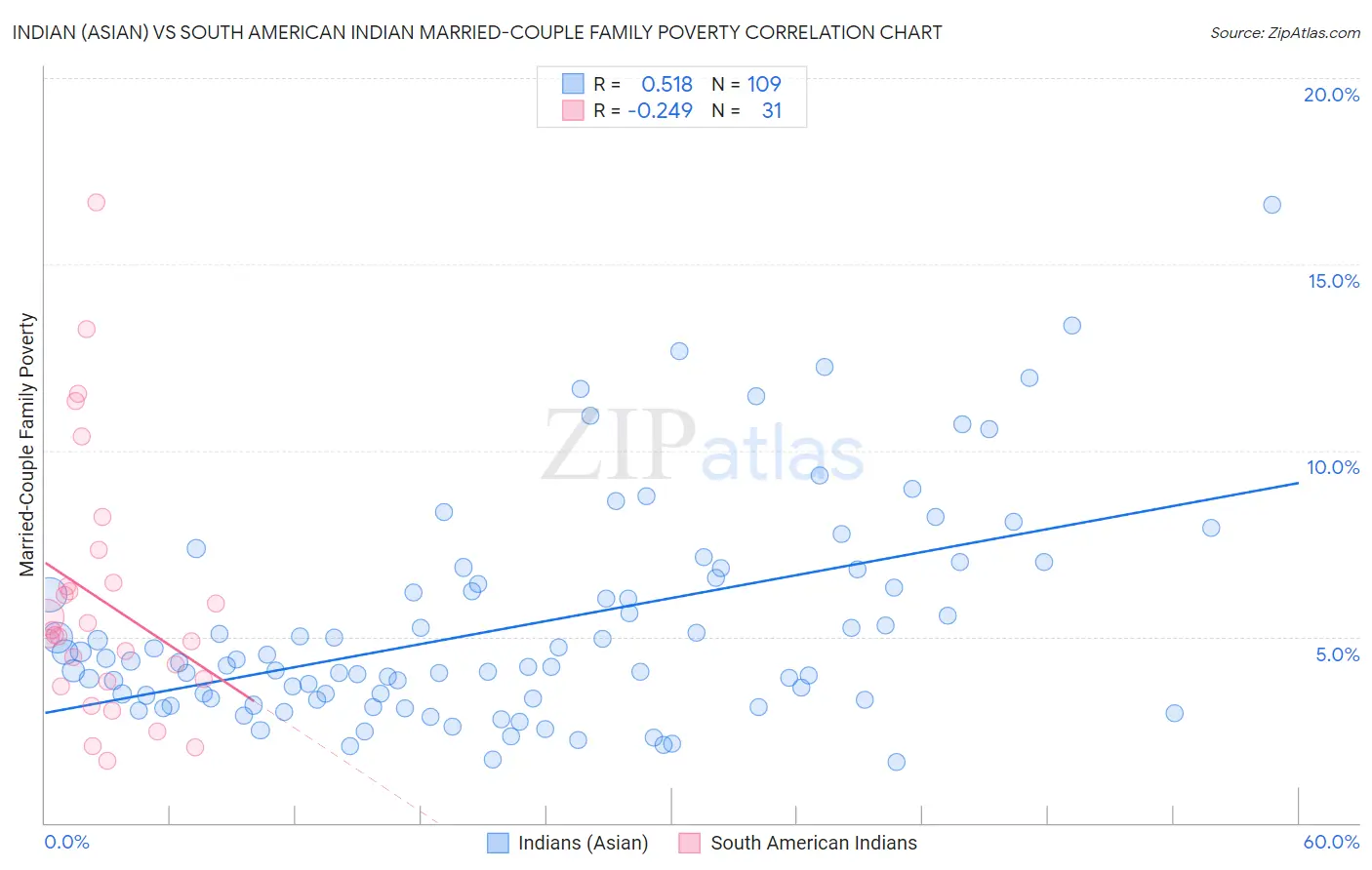 Indian (Asian) vs South American Indian Married-Couple Family Poverty
