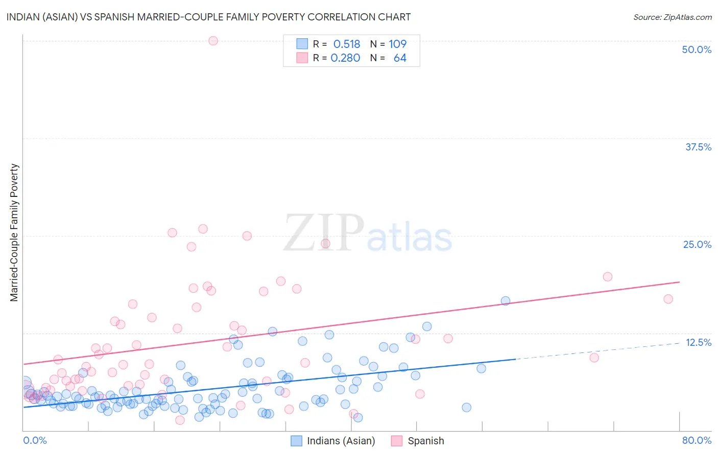 Indian (Asian) vs Spanish Married-Couple Family Poverty