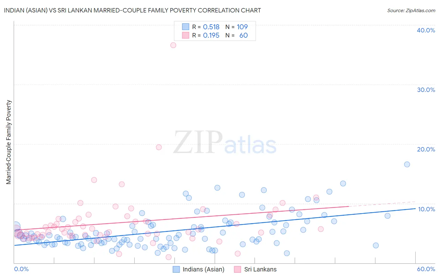 Indian (Asian) vs Sri Lankan Married-Couple Family Poverty