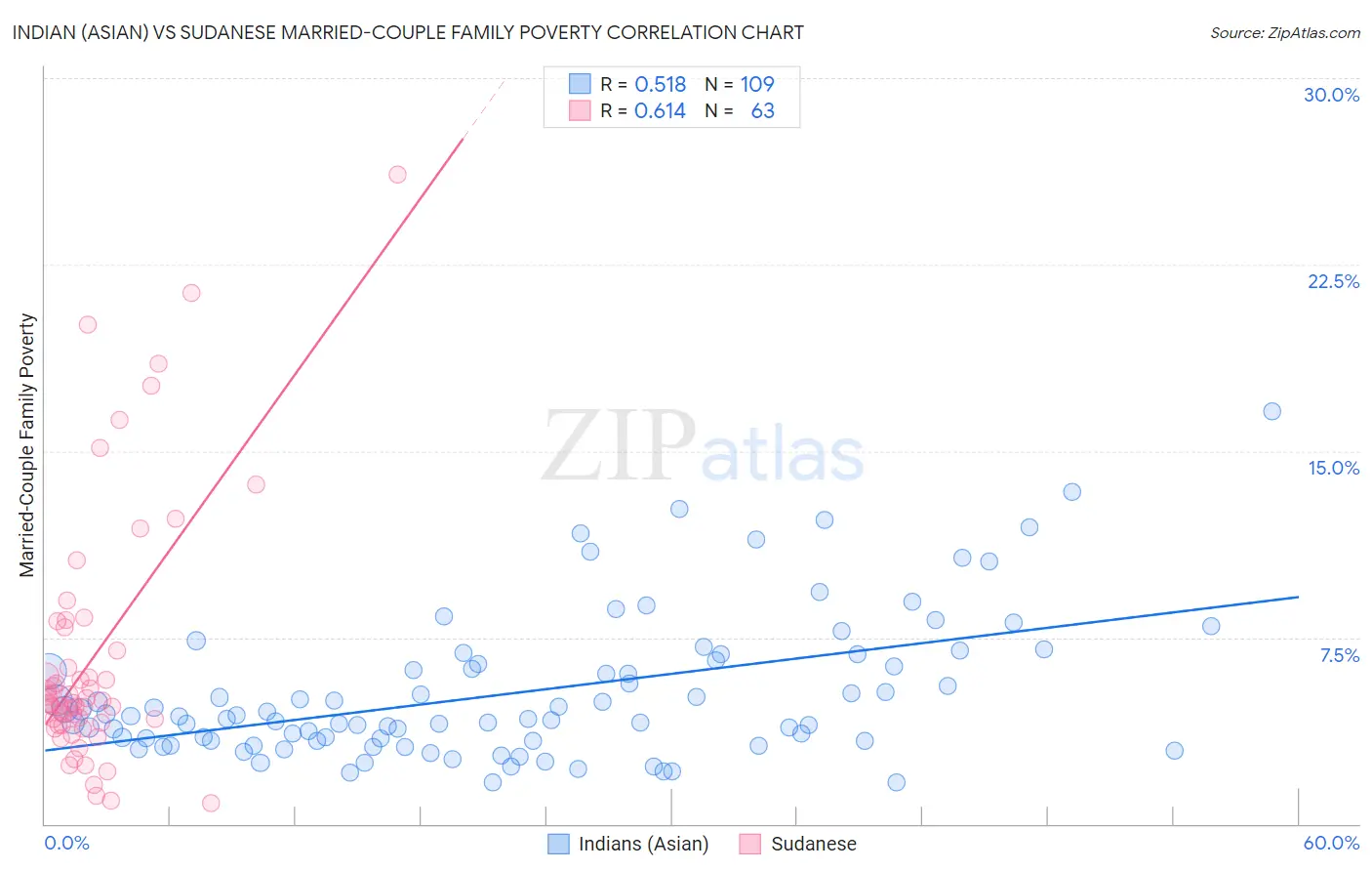 Indian (Asian) vs Sudanese Married-Couple Family Poverty