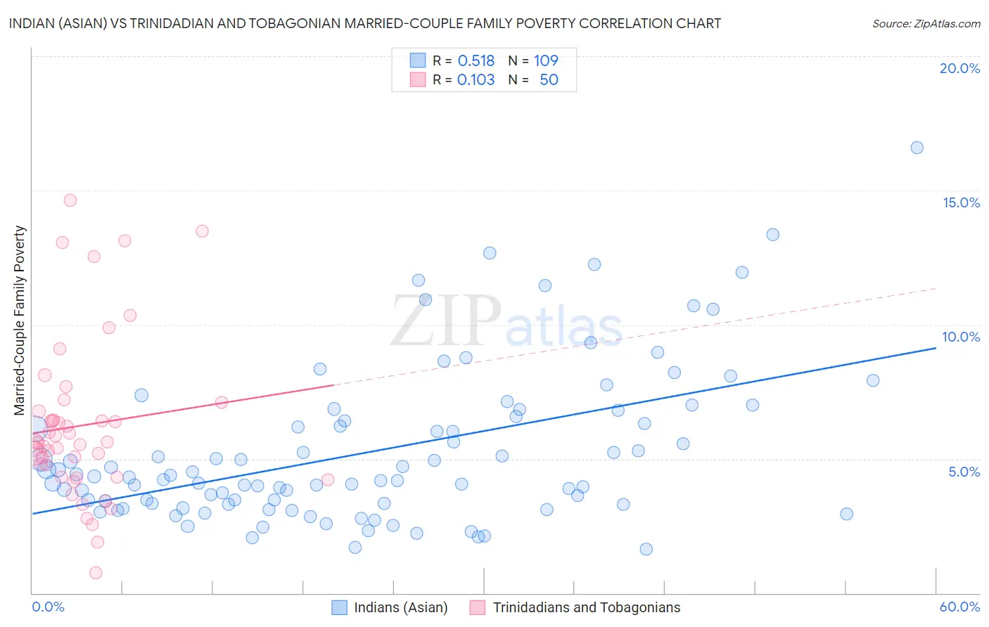 Indian (Asian) vs Trinidadian and Tobagonian Married-Couple Family Poverty