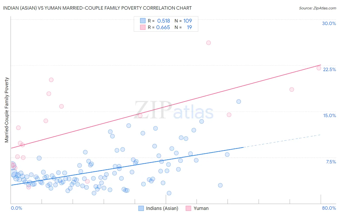 Indian (Asian) vs Yuman Married-Couple Family Poverty