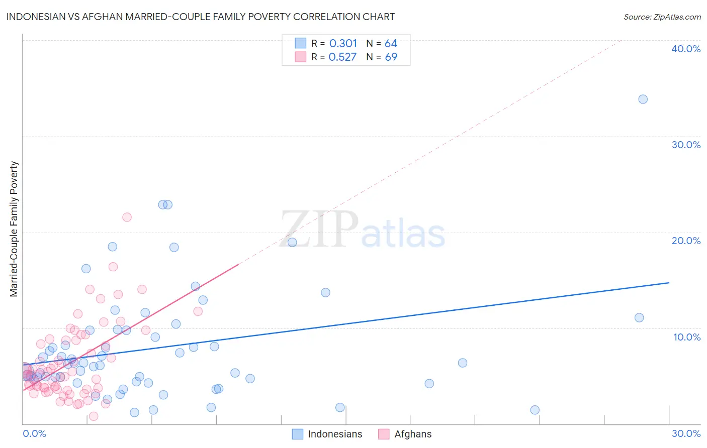 Indonesian vs Afghan Married-Couple Family Poverty