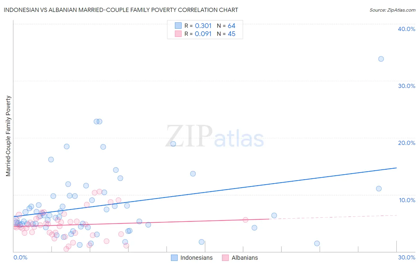 Indonesian vs Albanian Married-Couple Family Poverty