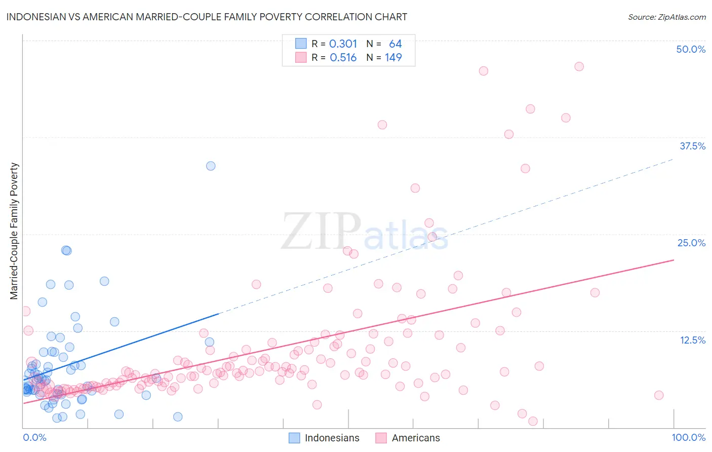 Indonesian vs American Married-Couple Family Poverty