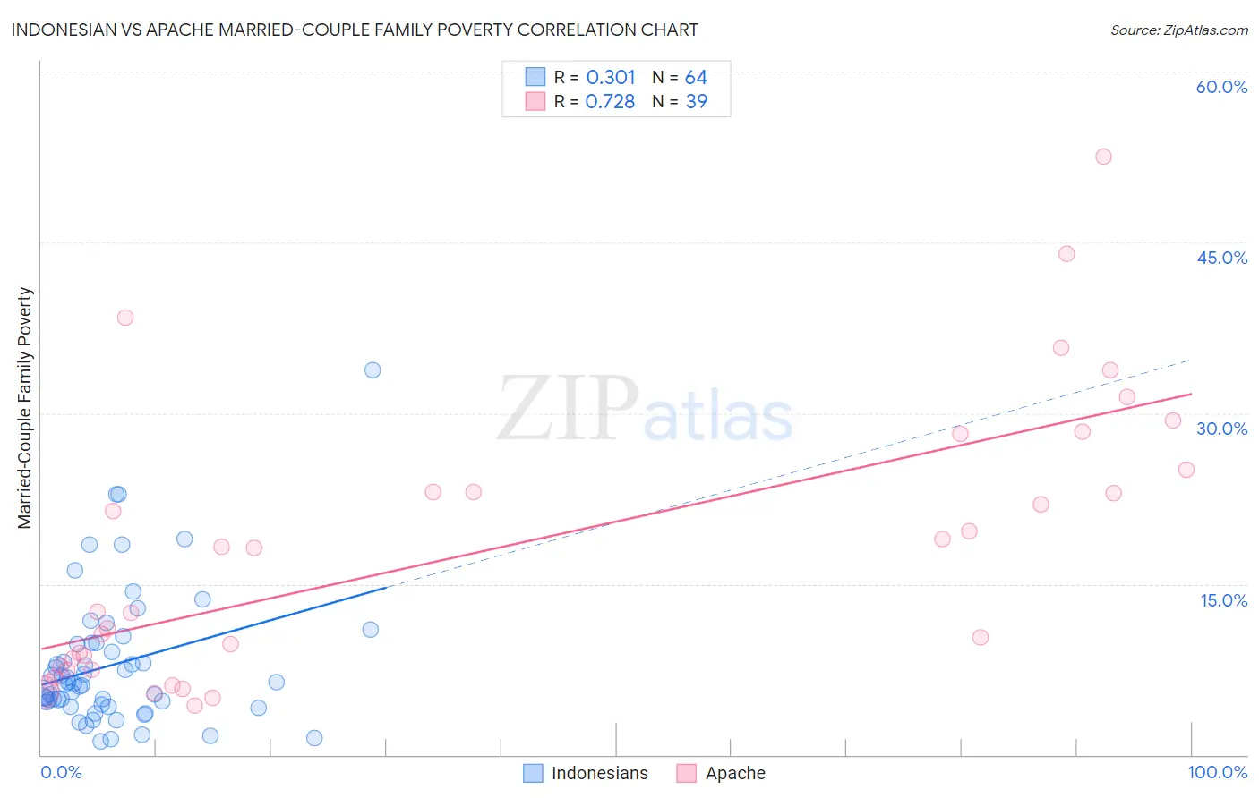 Indonesian vs Apache Married-Couple Family Poverty