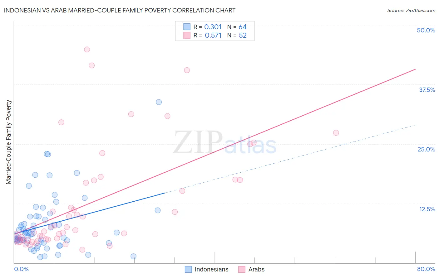 Indonesian vs Arab Married-Couple Family Poverty