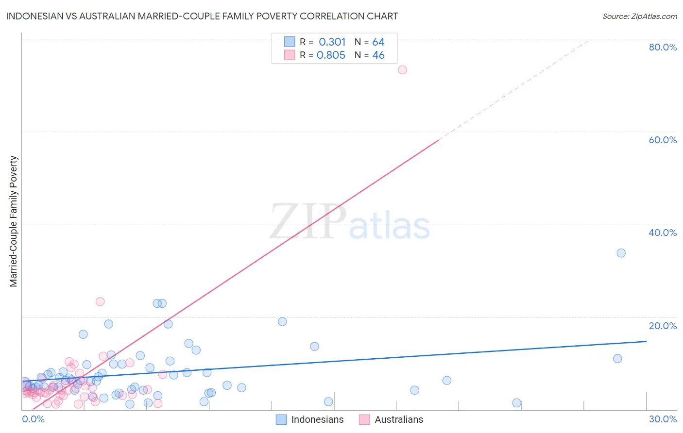 Indonesian vs Australian Married-Couple Family Poverty