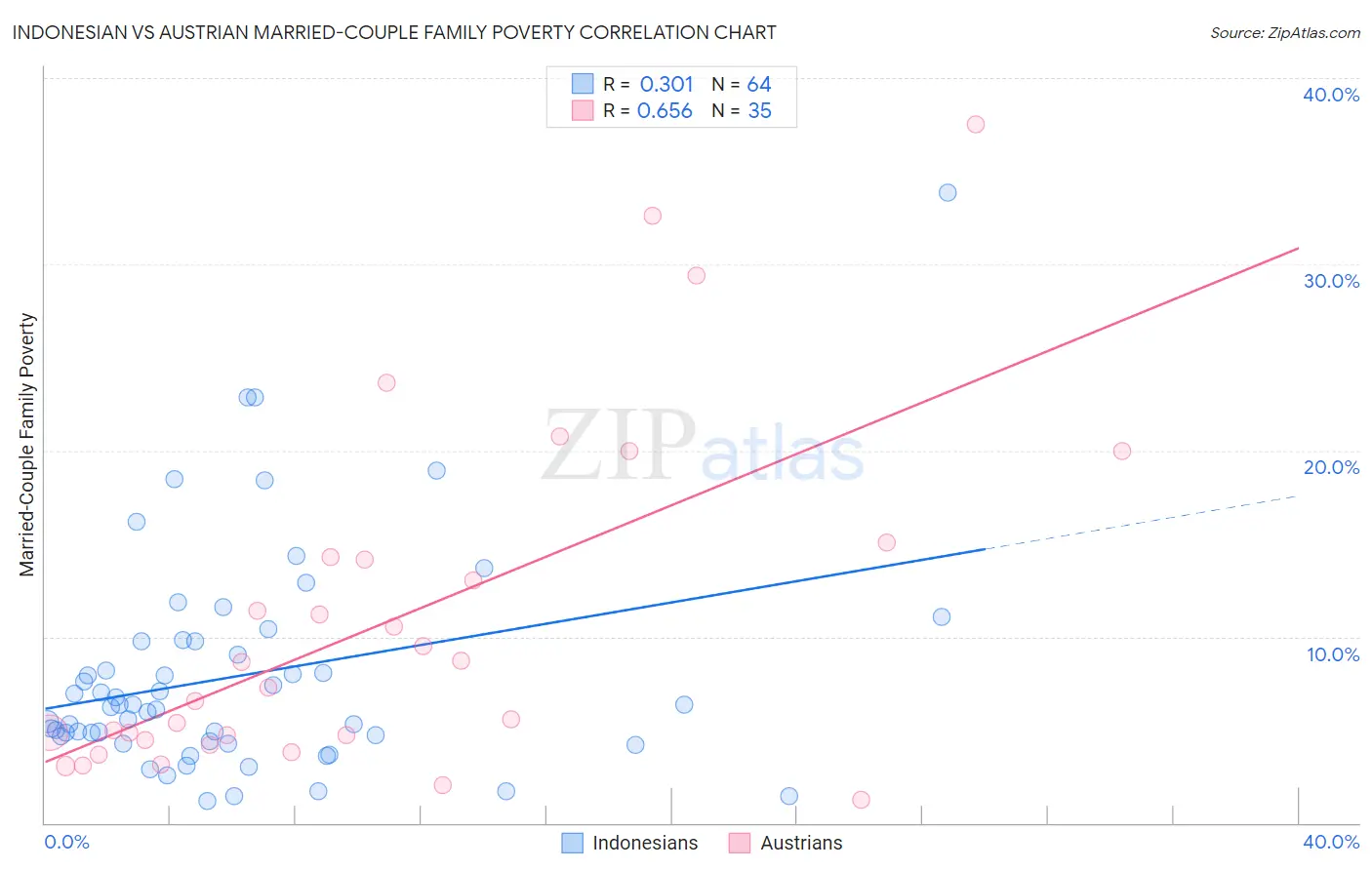 Indonesian vs Austrian Married-Couple Family Poverty