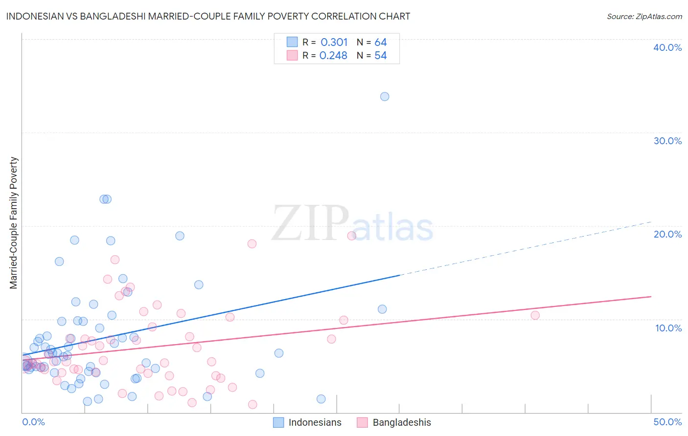 Indonesian vs Bangladeshi Married-Couple Family Poverty