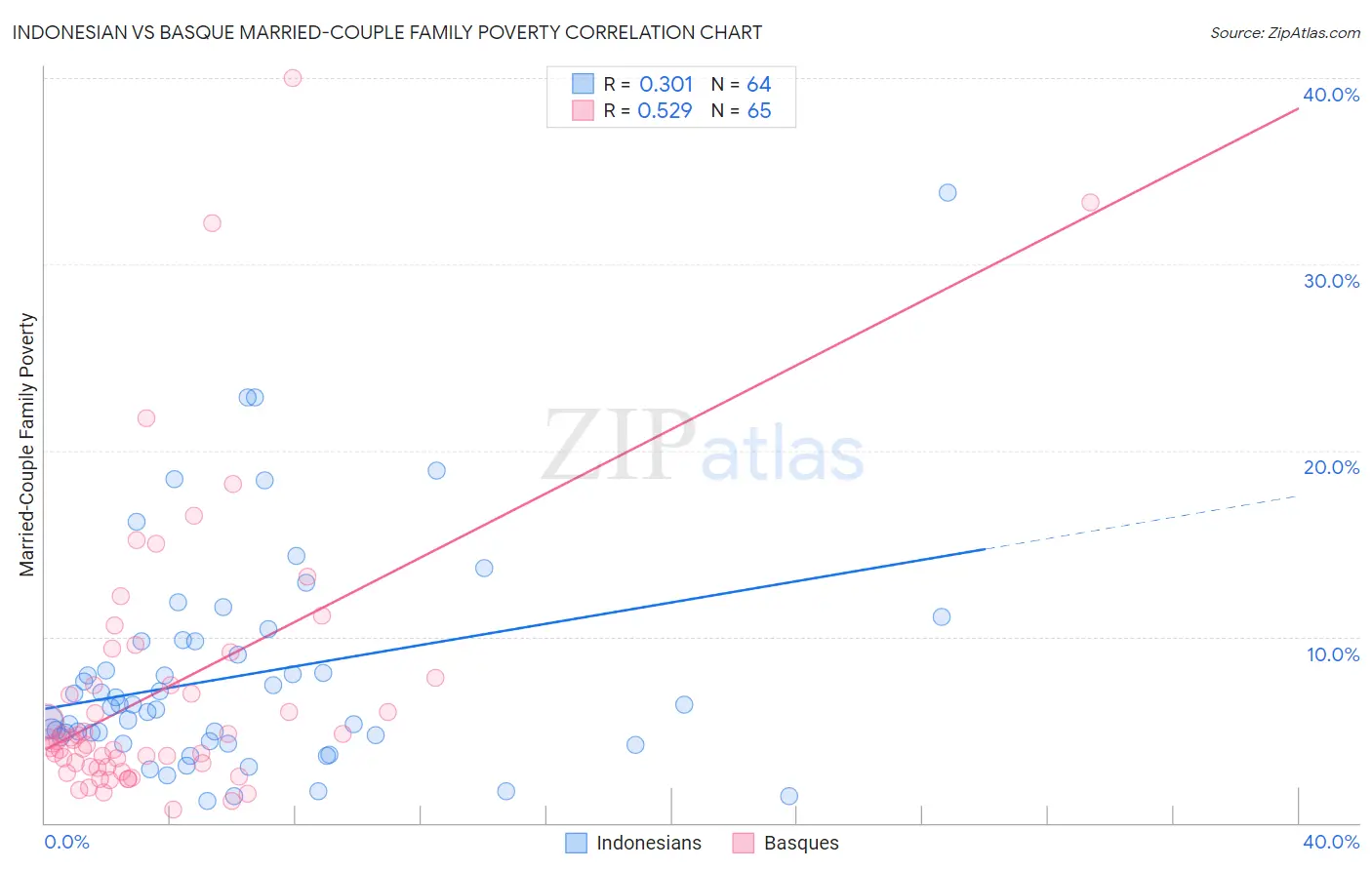 Indonesian vs Basque Married-Couple Family Poverty