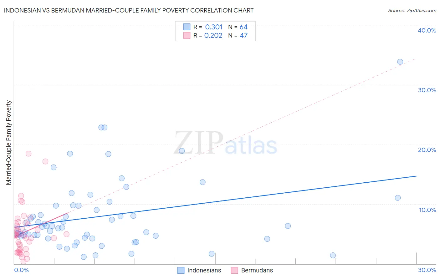 Indonesian vs Bermudan Married-Couple Family Poverty