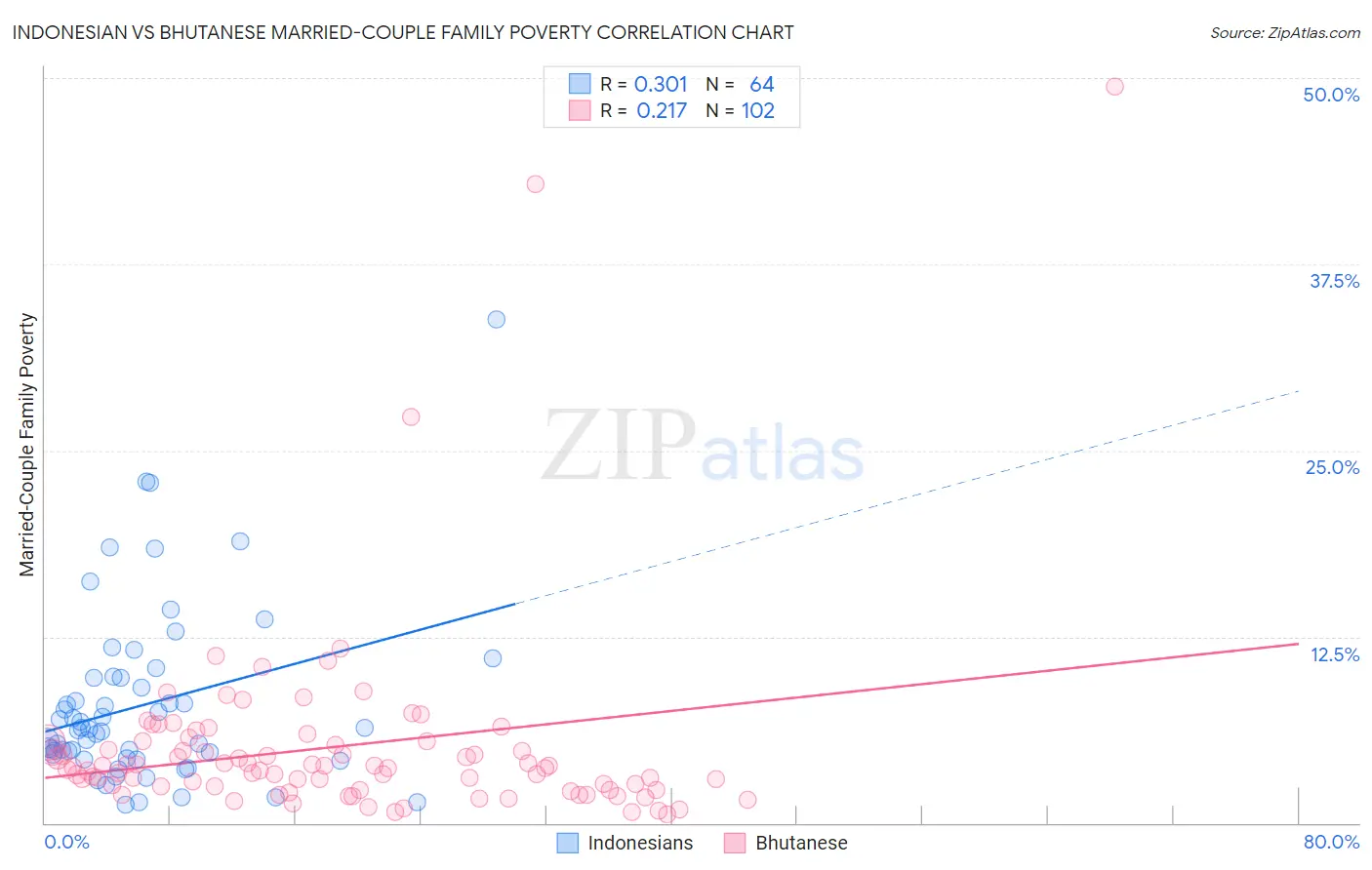 Indonesian vs Bhutanese Married-Couple Family Poverty