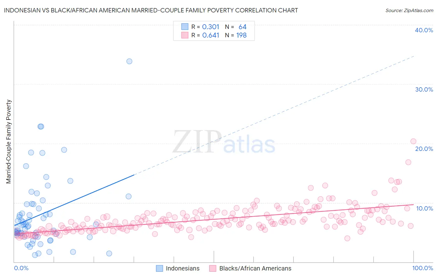 Indonesian vs Black/African American Married-Couple Family Poverty