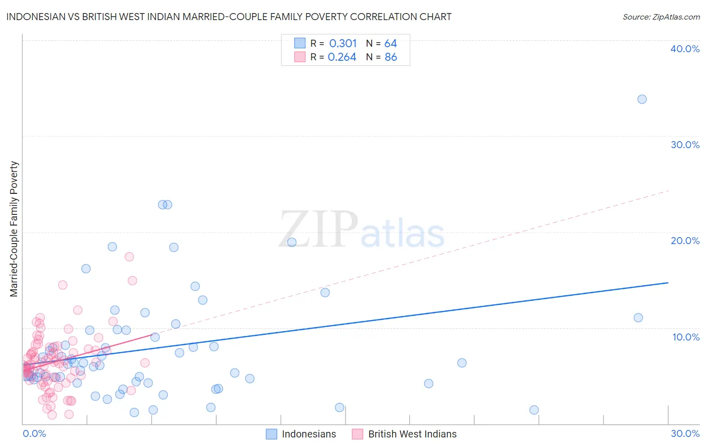 Indonesian vs British West Indian Married-Couple Family Poverty