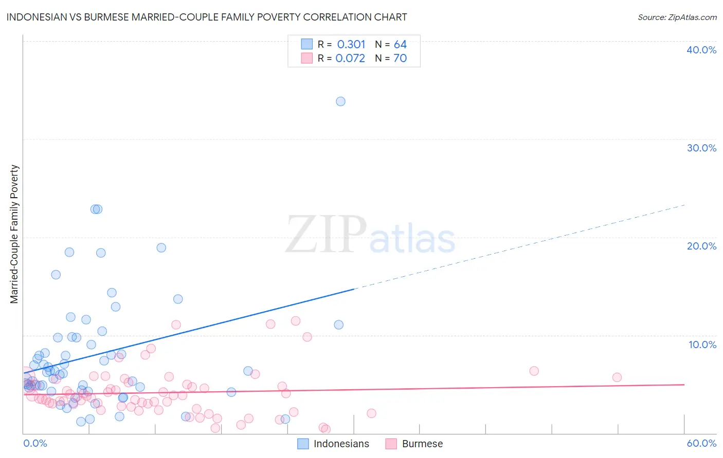Indonesian vs Burmese Married-Couple Family Poverty