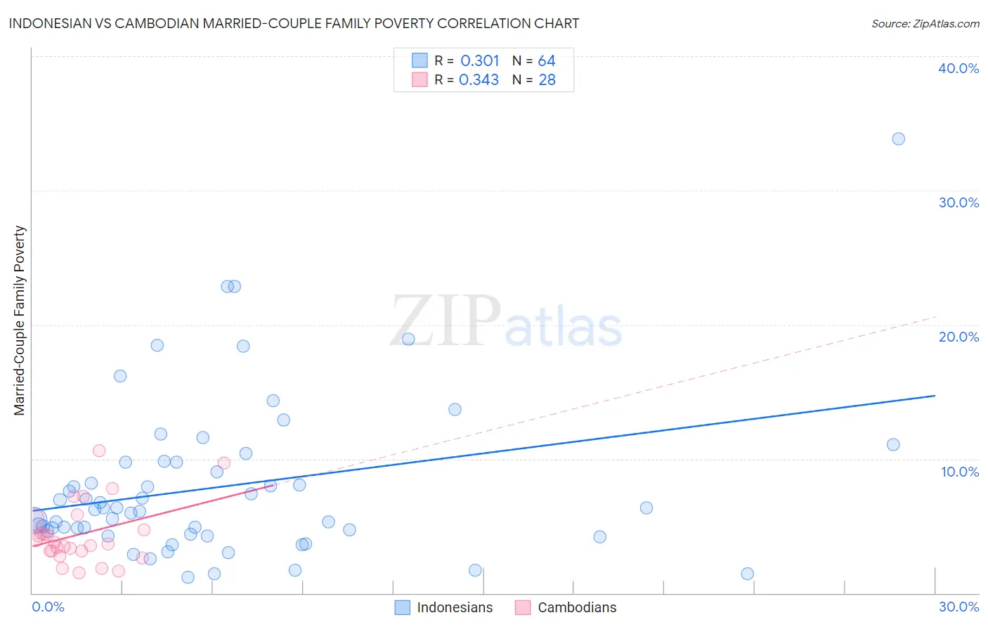 Indonesian vs Cambodian Married-Couple Family Poverty