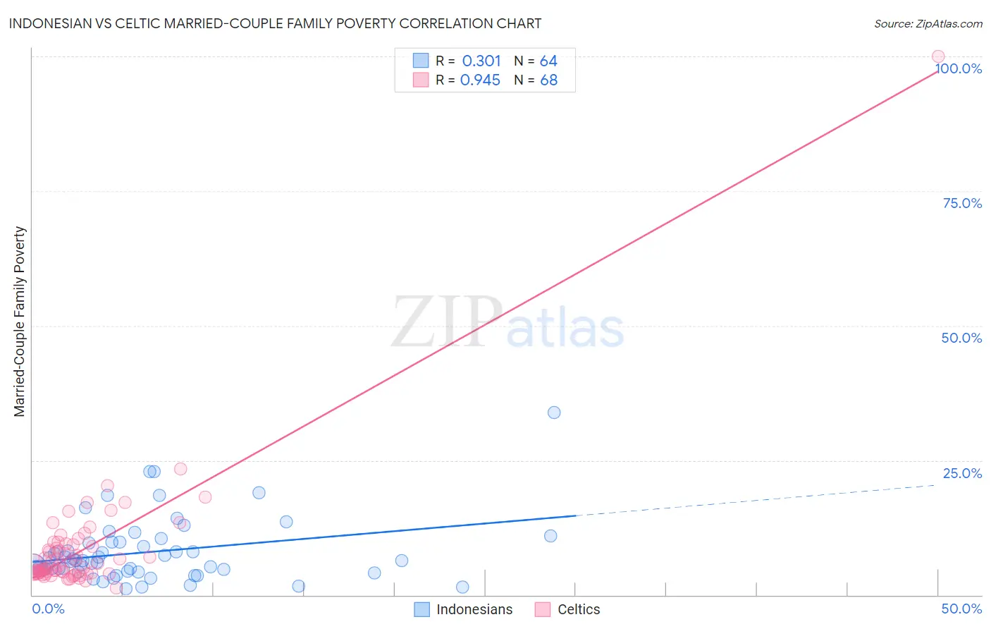 Indonesian vs Celtic Married-Couple Family Poverty