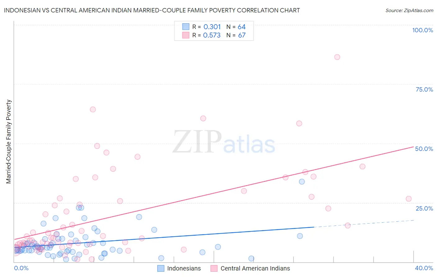 Indonesian vs Central American Indian Married-Couple Family Poverty
