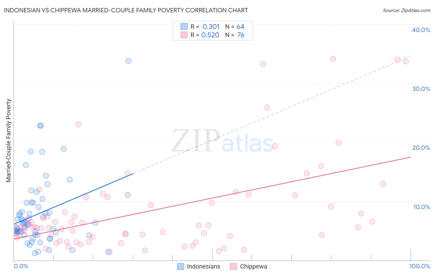 Indonesian vs Chippewa Married-Couple Family Poverty