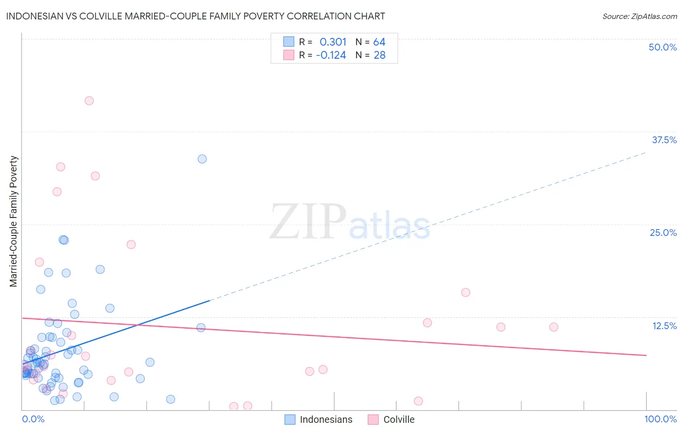 Indonesian vs Colville Married-Couple Family Poverty
