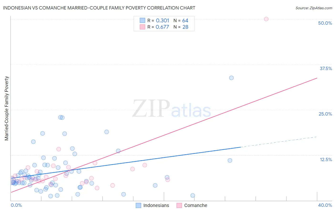 Indonesian vs Comanche Married-Couple Family Poverty