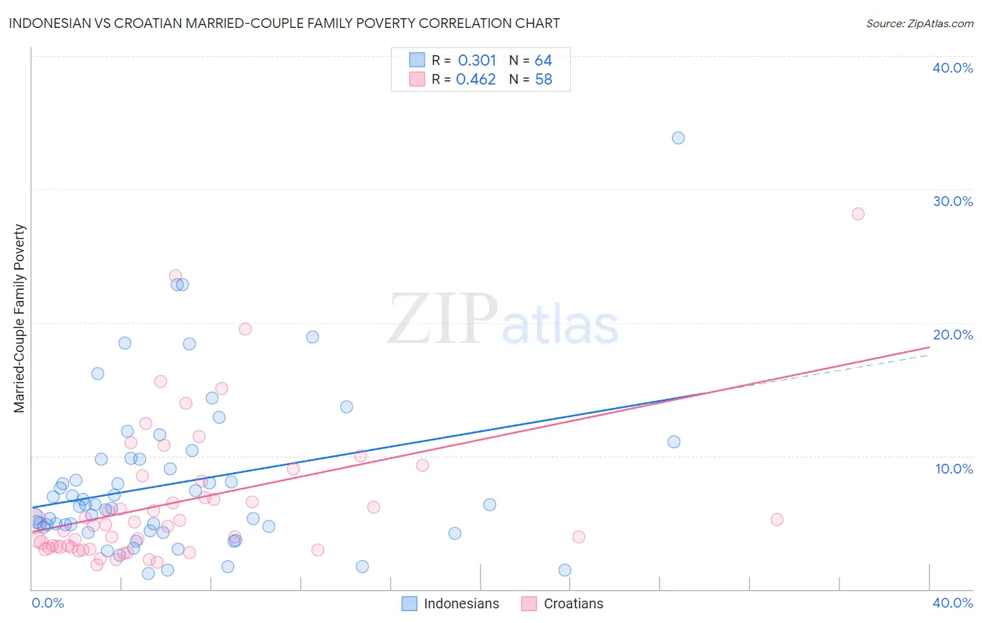 Indonesian vs Croatian Married-Couple Family Poverty