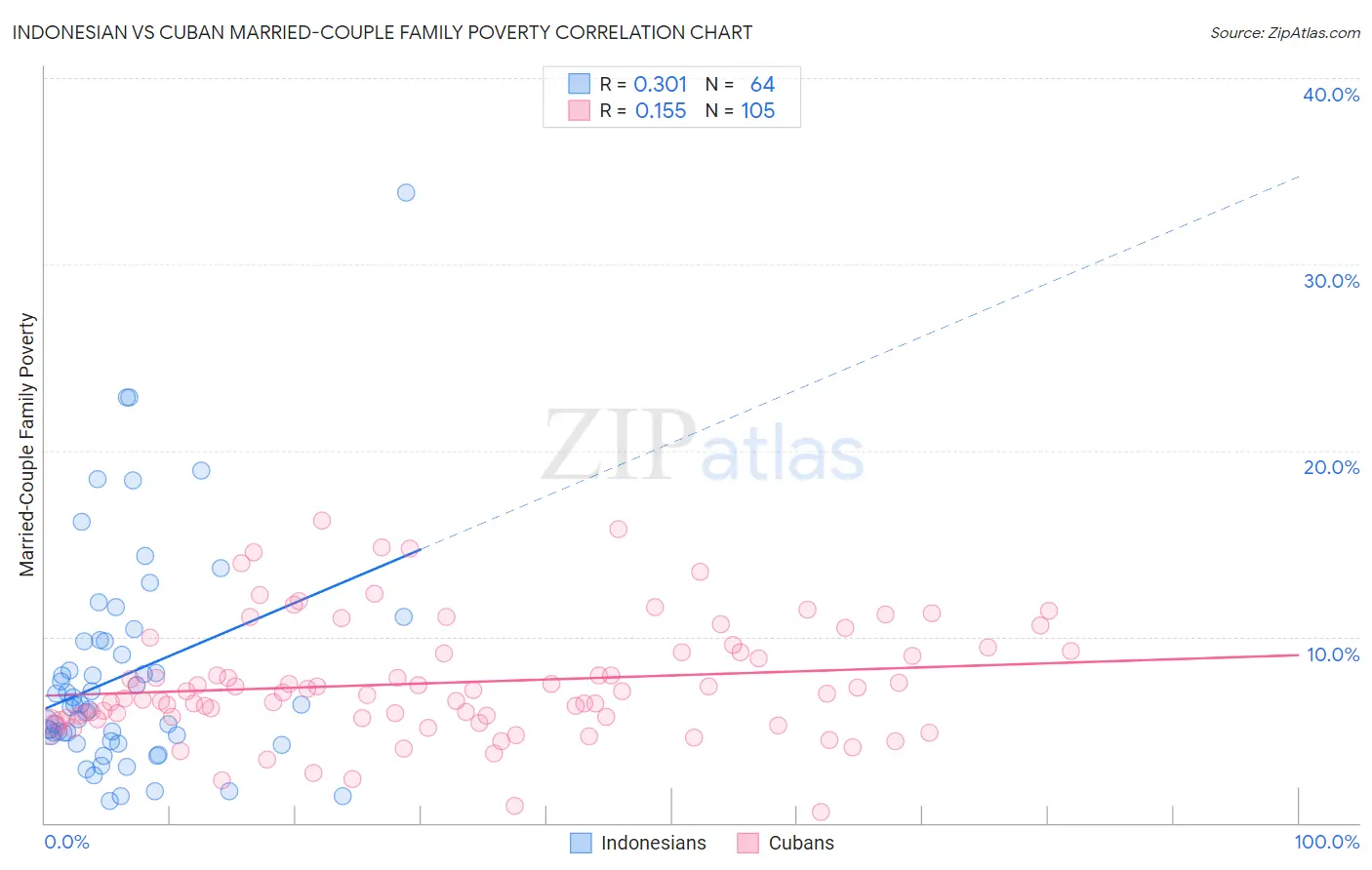 Indonesian vs Cuban Married-Couple Family Poverty