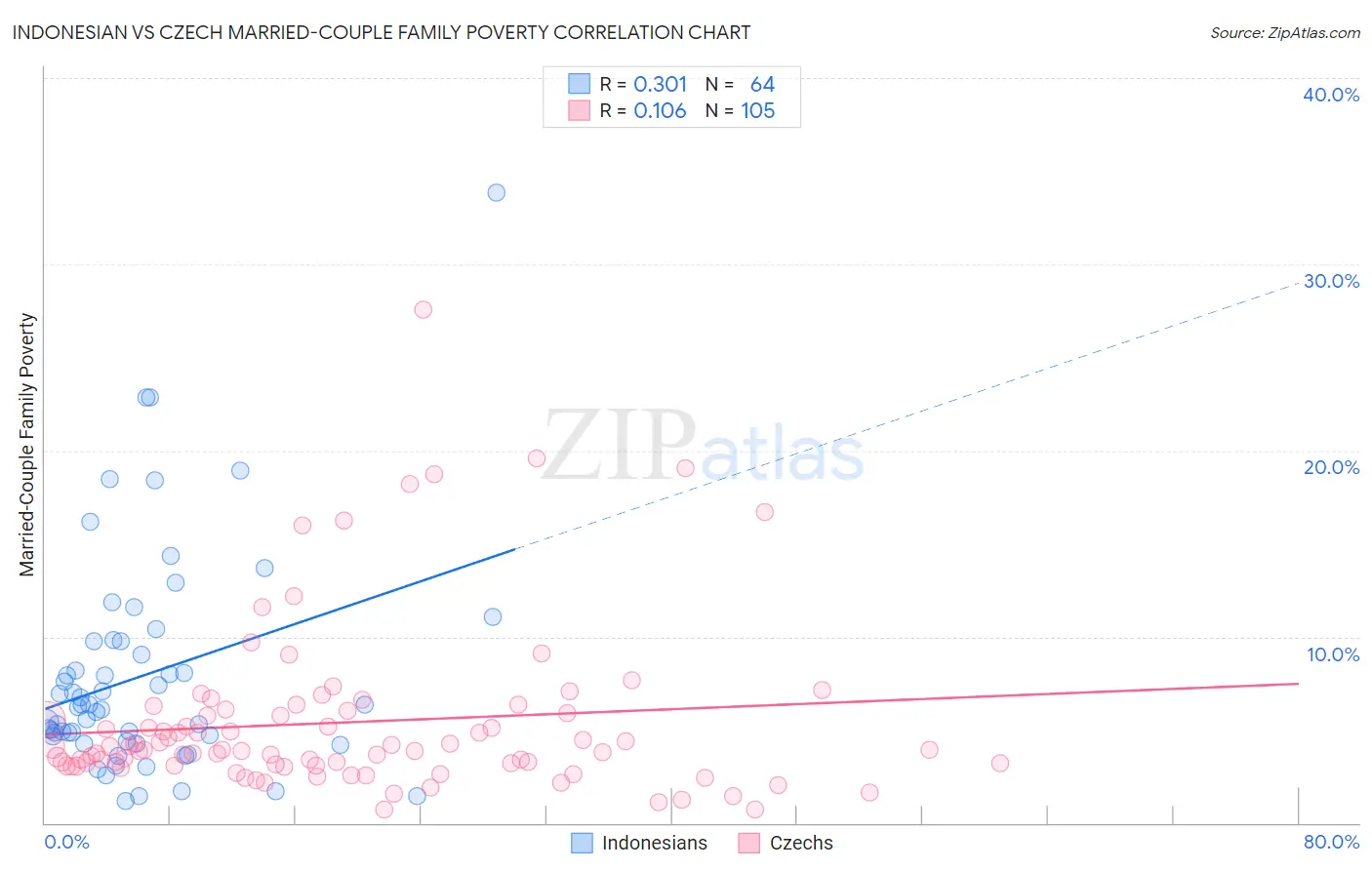 Indonesian vs Czech Married-Couple Family Poverty
