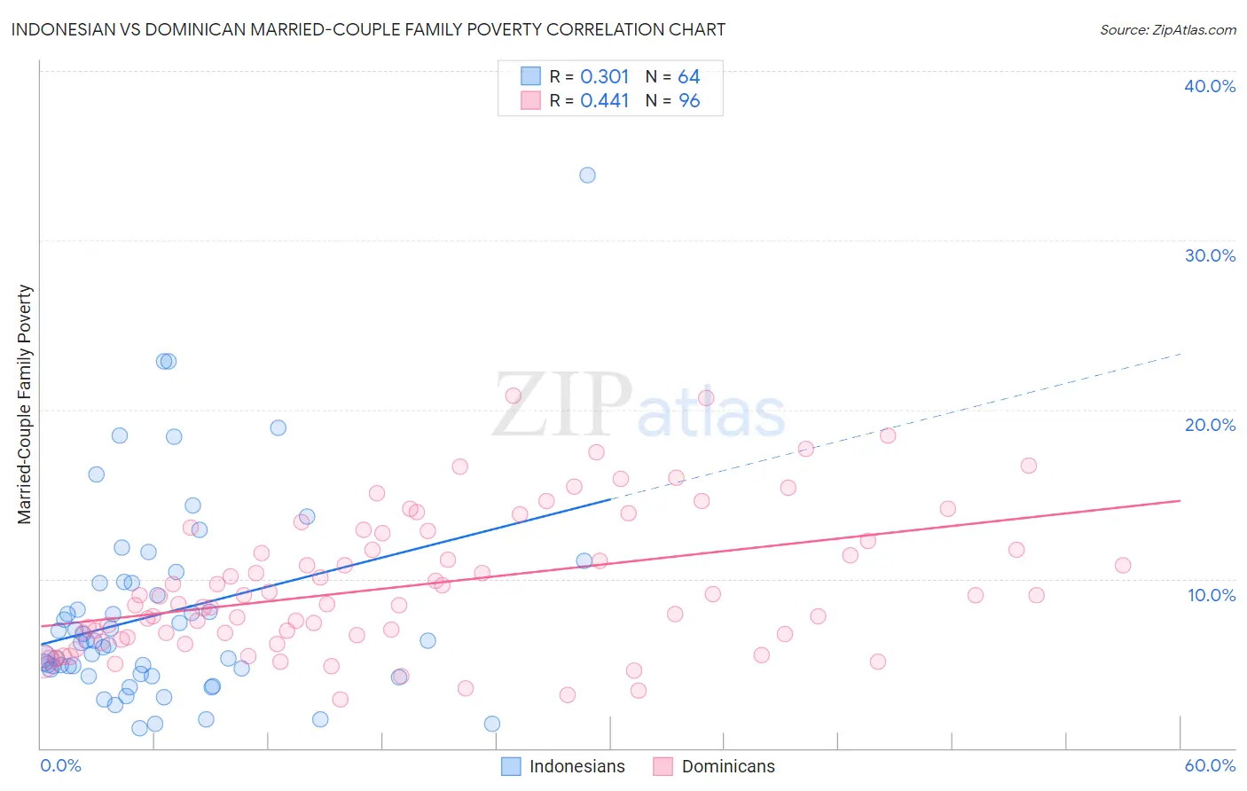 Indonesian vs Dominican Married-Couple Family Poverty