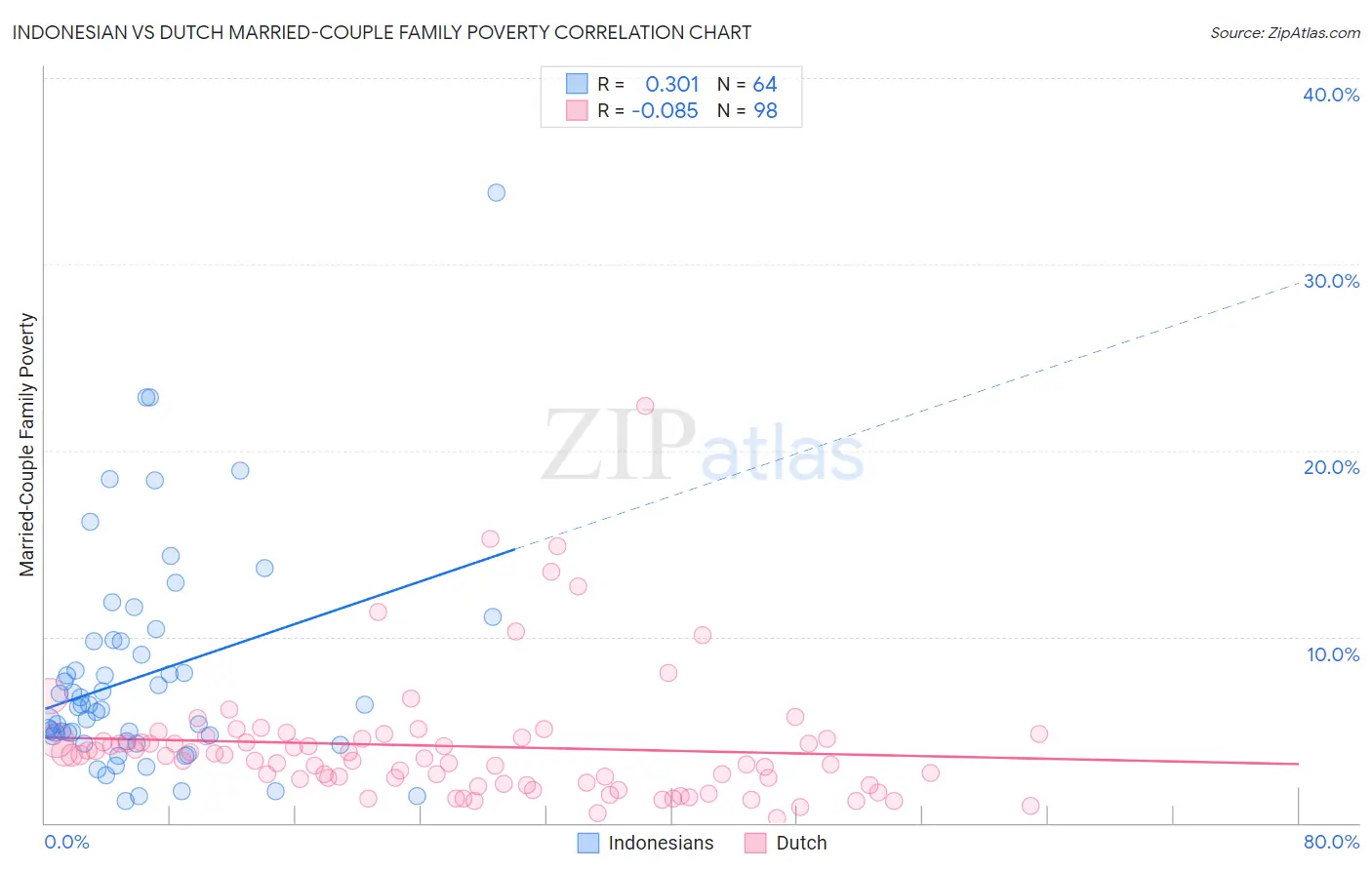 Indonesian vs Dutch Married-Couple Family Poverty