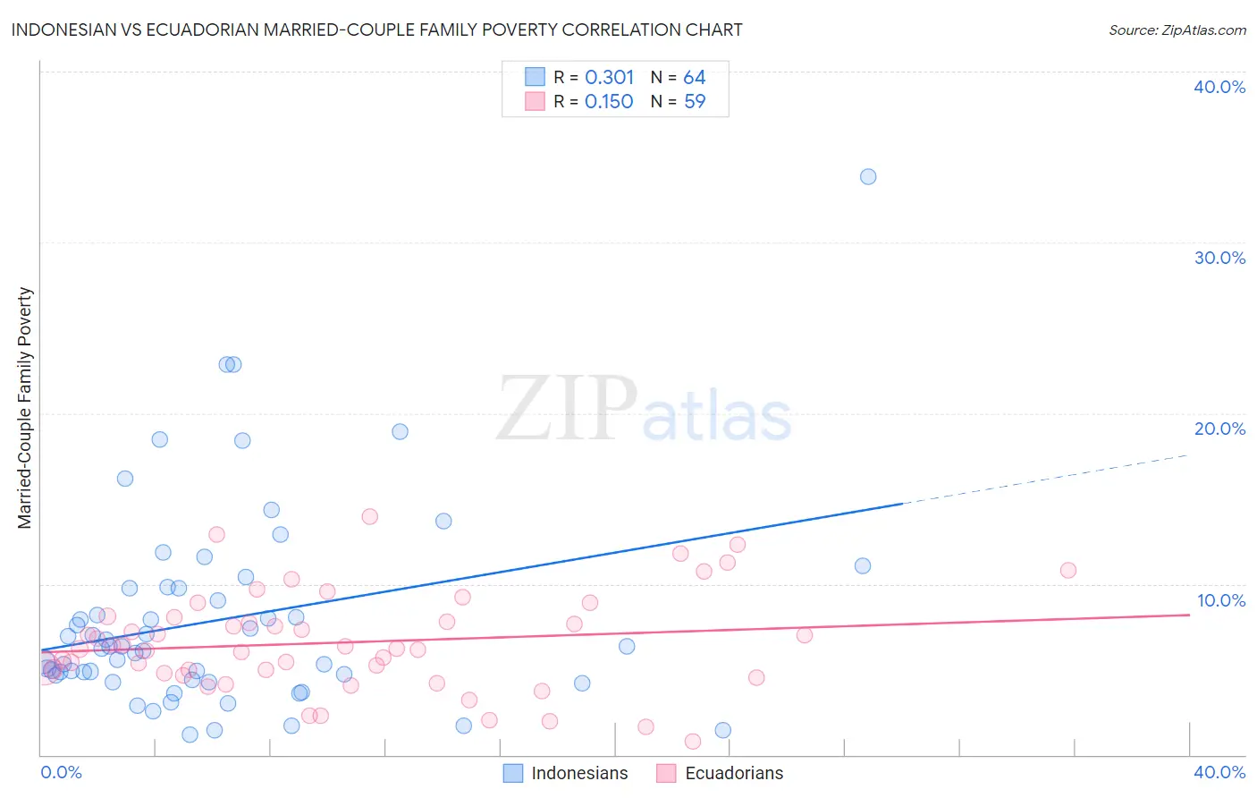 Indonesian vs Ecuadorian Married-Couple Family Poverty