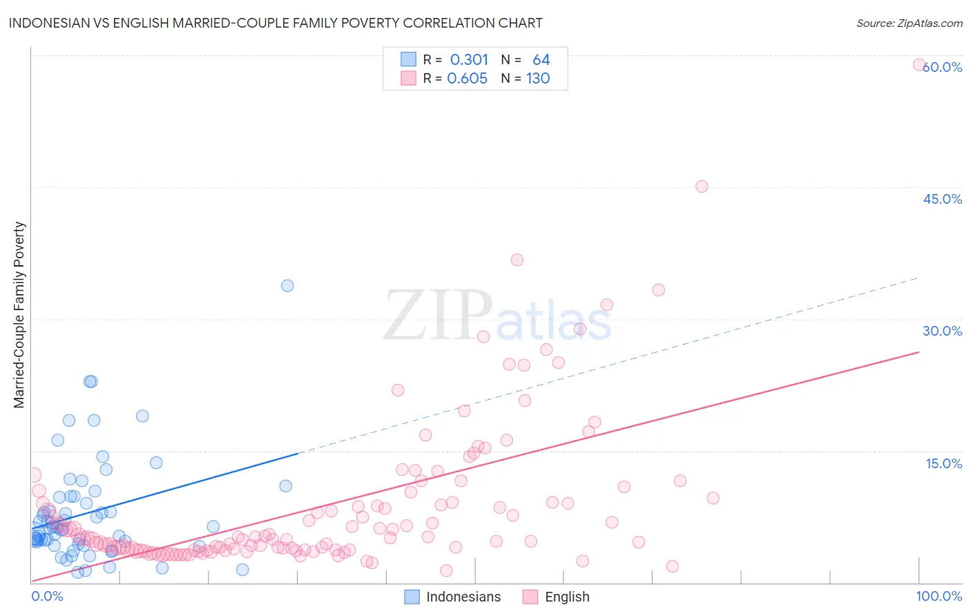 Indonesian vs English Married-Couple Family Poverty
