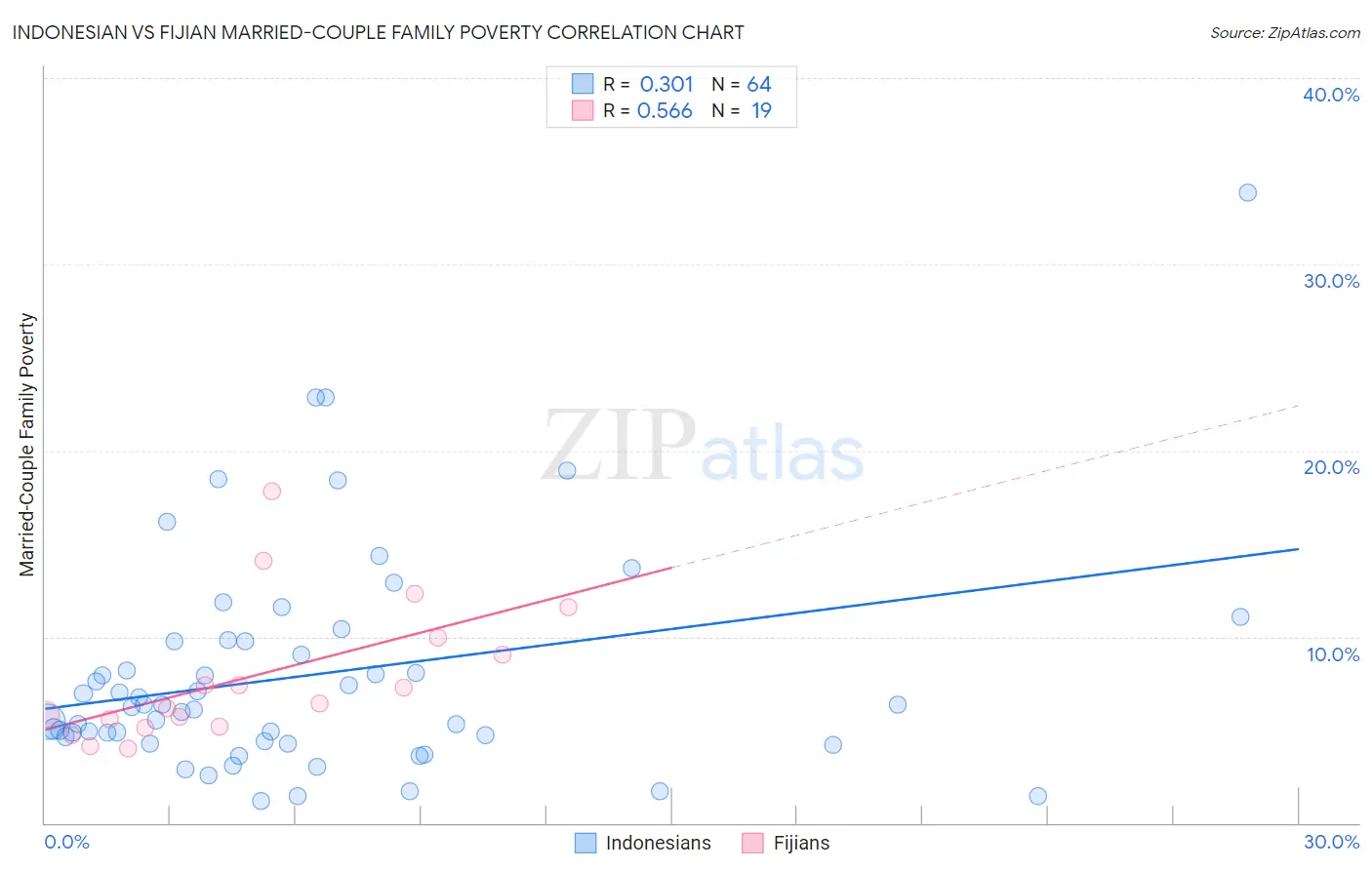 Indonesian vs Fijian Married-Couple Family Poverty