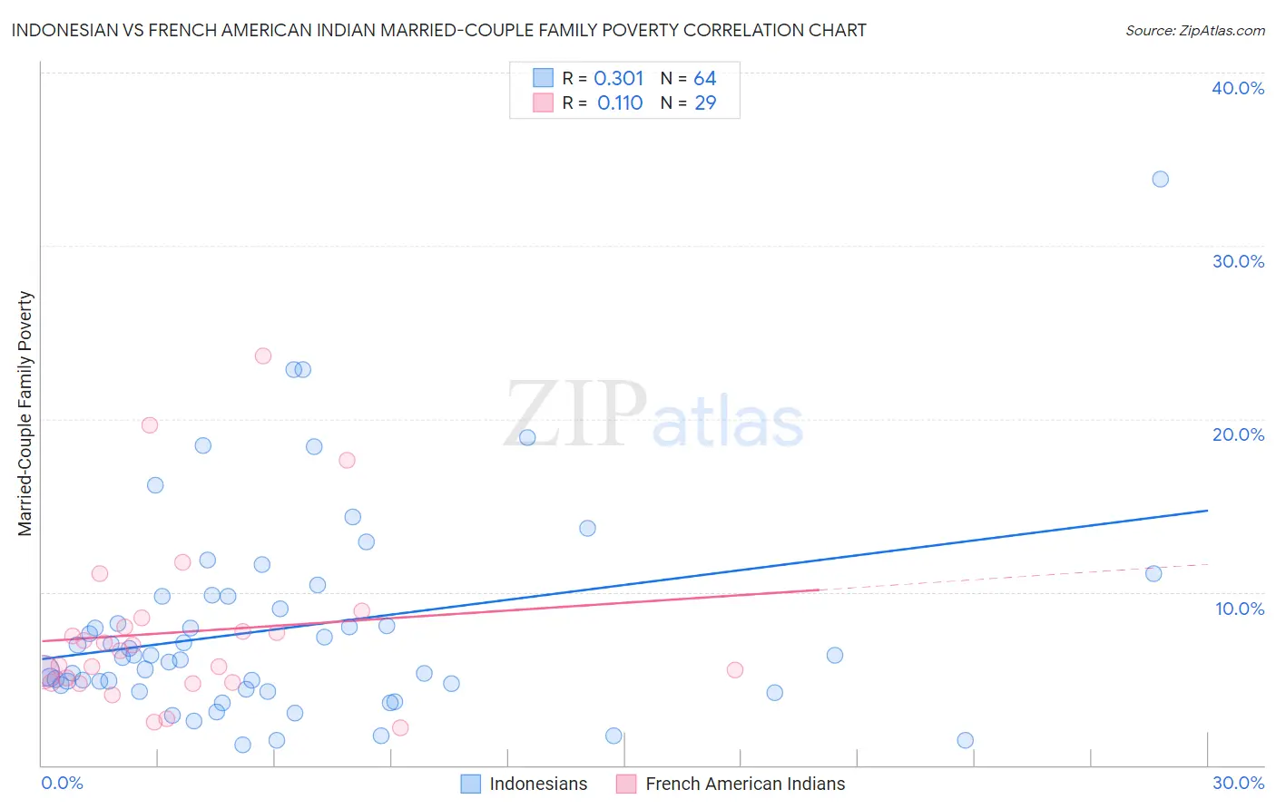 Indonesian vs French American Indian Married-Couple Family Poverty