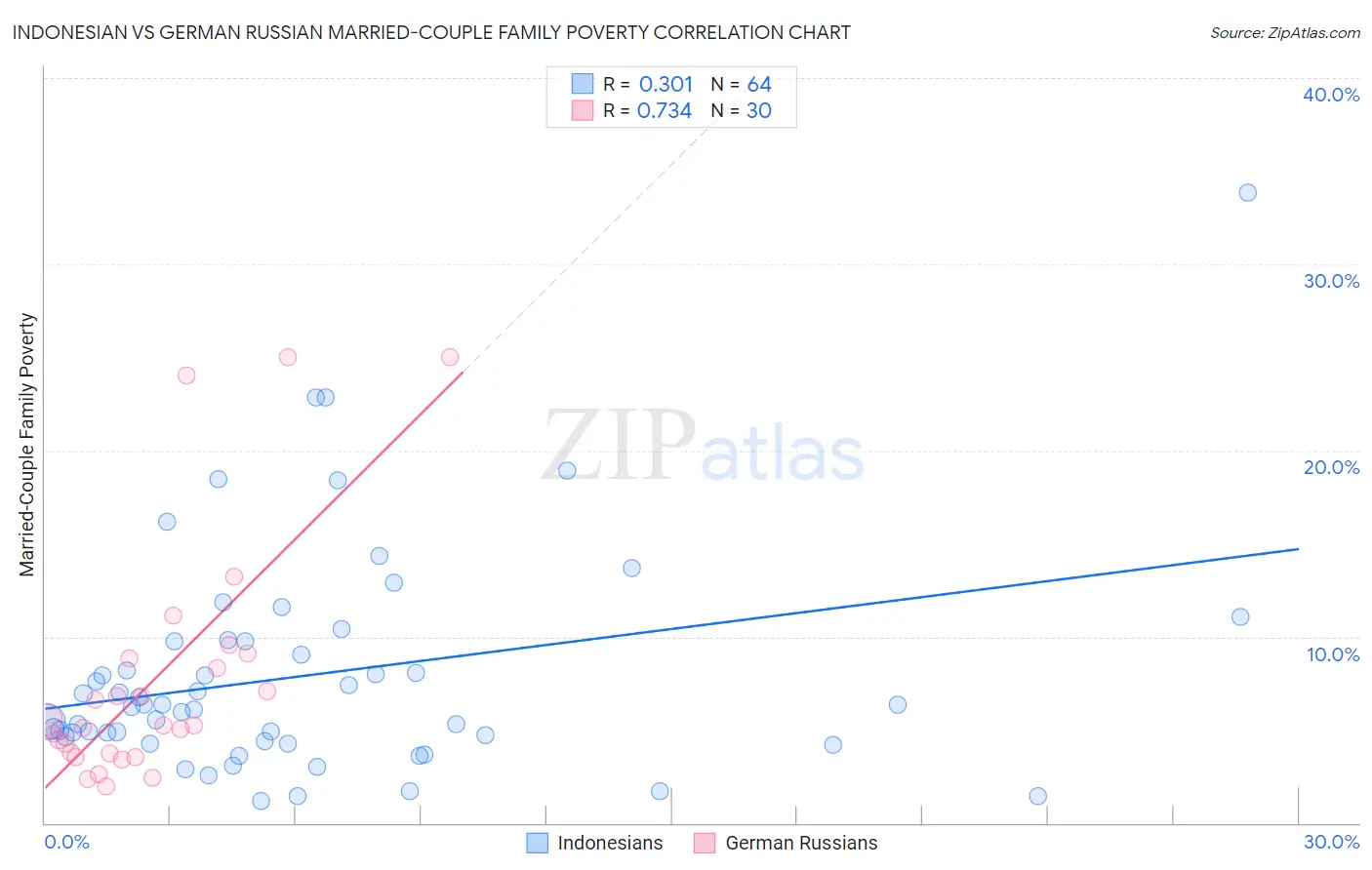 Indonesian vs German Russian Married-Couple Family Poverty